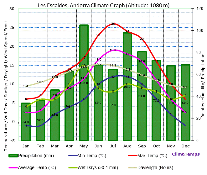Ljubljana Climate Chart